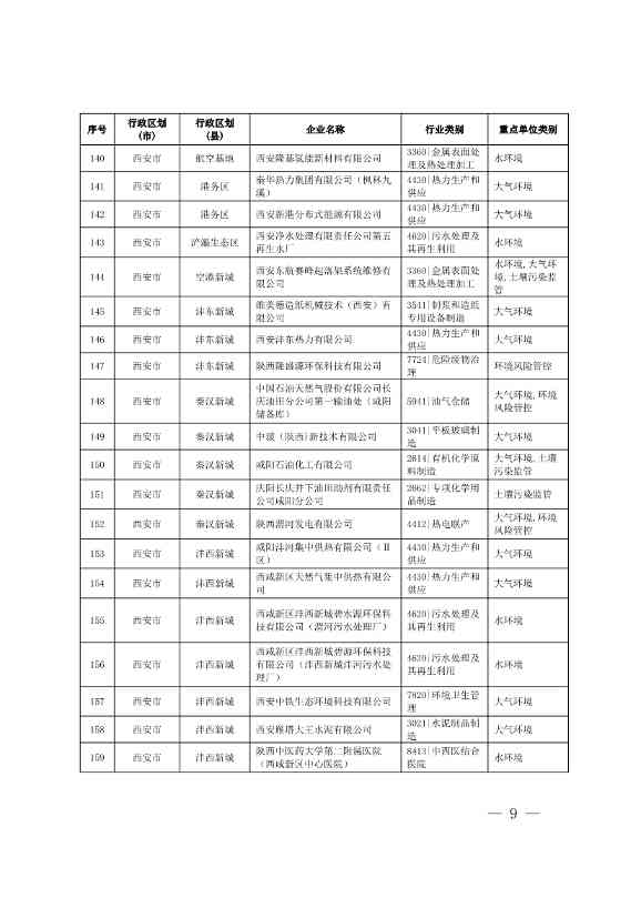 1830家！陕西省2024年环境监管重点单位名录(图7)