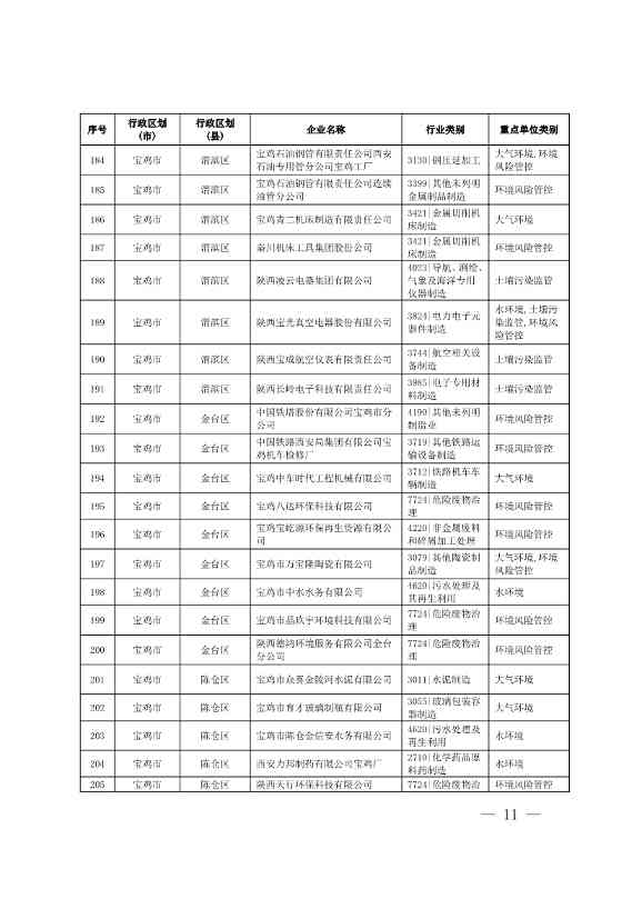 1830家！陕西省2024年环境监管重点单位名录(图9)