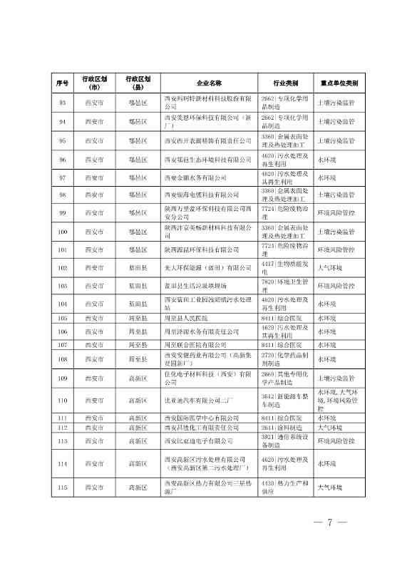 1830家！陕西省2024年环境监管重点单位名录(图5)