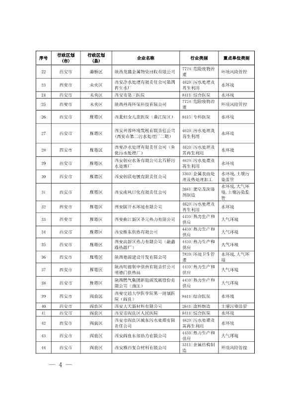 1830家！陕西省2024年环境监管重点单位名录(图2)