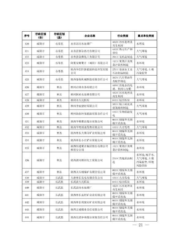 1830家！陕西省2024年环境监管重点单位名录(图19)