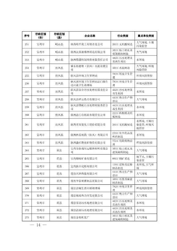 1830家！陕西省2024年环境监管重点单位名录(图12)