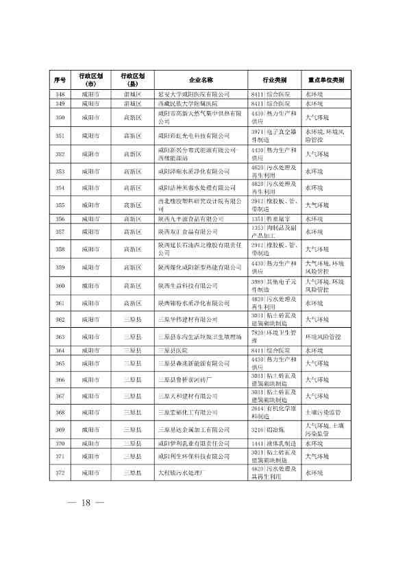 1830家！陕西省2024年环境监管重点单位名录(图16)