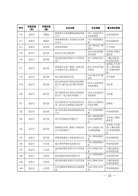 1830家！陕西省2024年环境监管重点单位名录(图23)