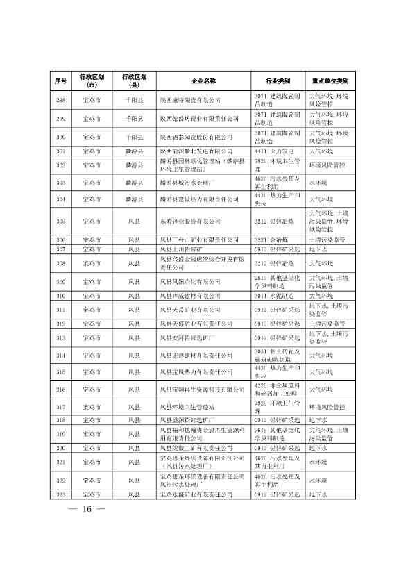 1830家！陕西省2024年环境监管重点单位名录(图14)