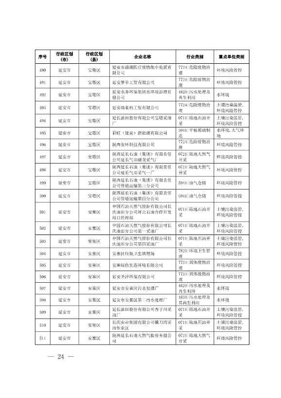 1830家！陕西省2024年环境监管重点单位名录(图22)