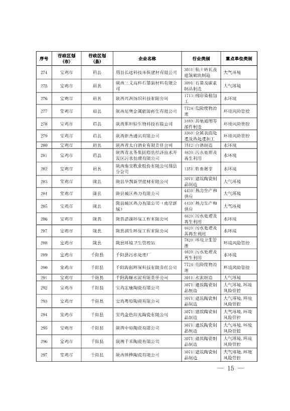 1830家！陕西省2024年环境监管重点单位名录(图13)