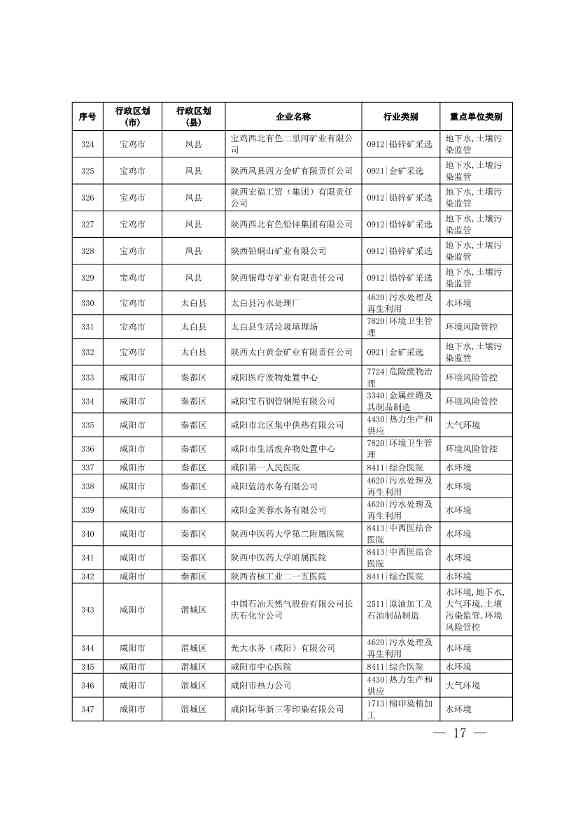 1830家！陕西省2024年环境监管重点单位名录(图15)