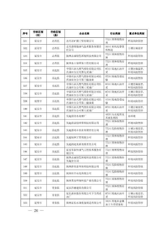 1830家！陕西省2024年环境监管重点单位名录(图24)
