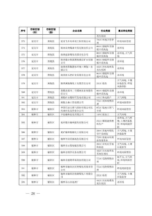 1830家！陕西省2024年环境监管重点单位名录(图26)