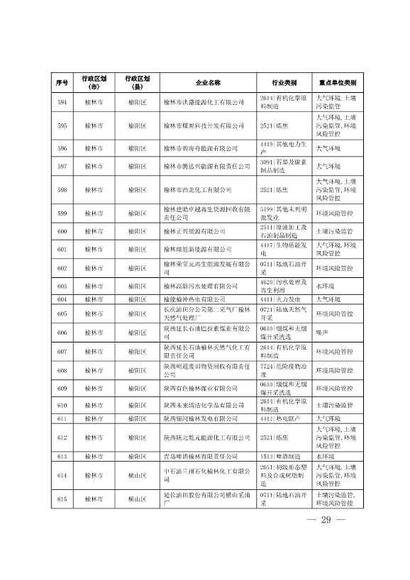 1830家！陕西省2024年环境监管重点单位名录(图27)