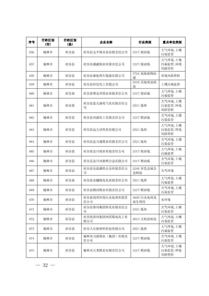 1830家！陕西省2024年环境监管重点单位名录(图30)