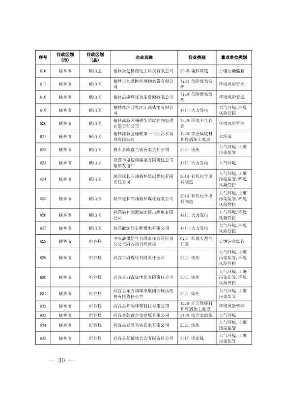 1830家！陕西省2024年环境监管重点单位名录(图28)