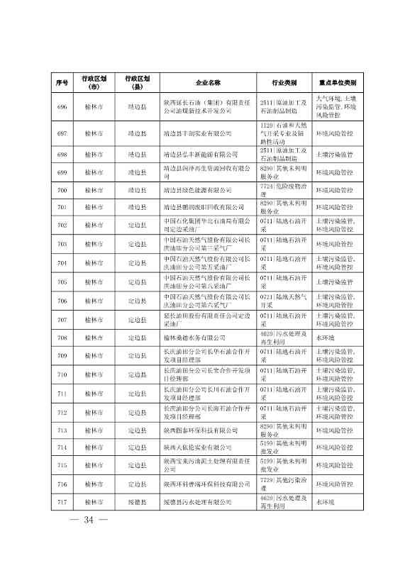 1830家！陕西省2024年环境监管重点单位名录(图32)