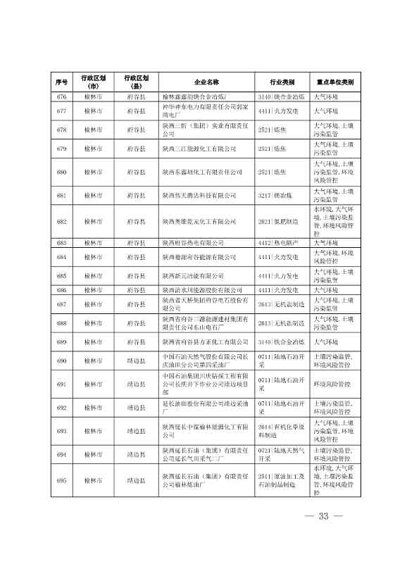 1830家！陕西省2024年环境监管重点单位名录(图31)