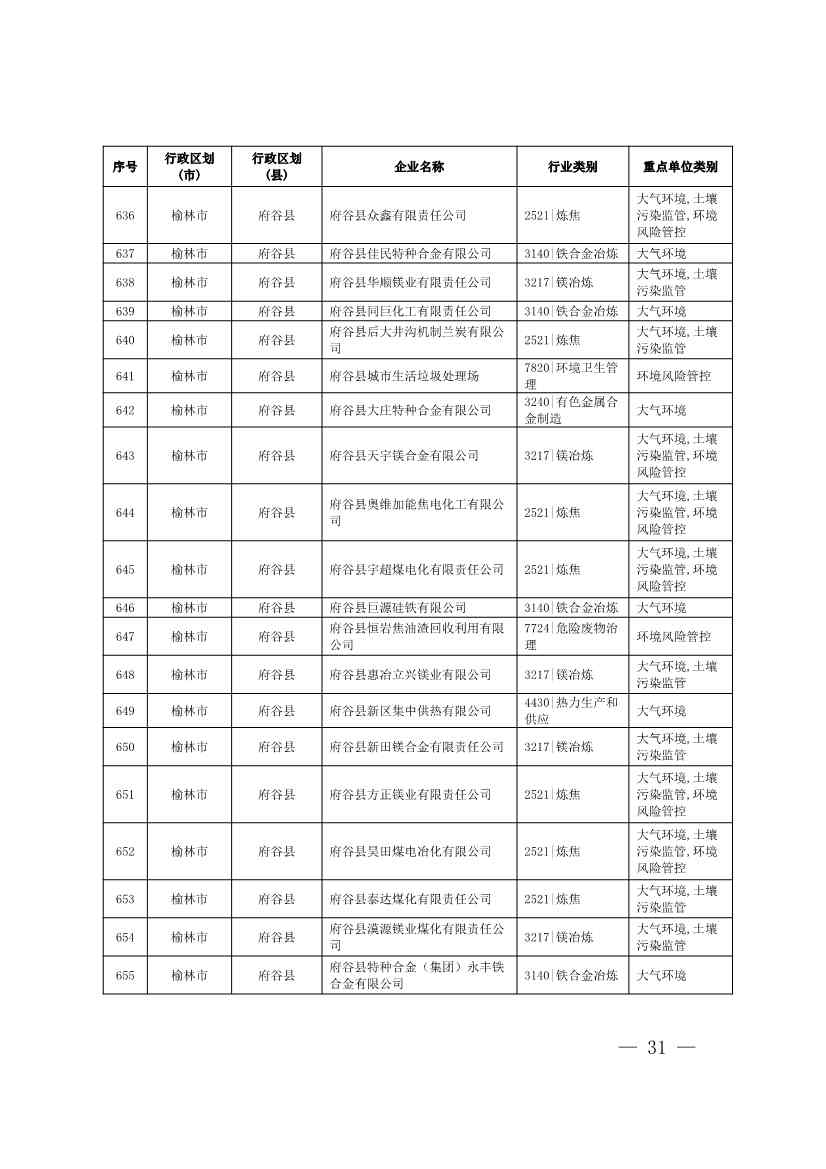 1830家！陕西省2024年环境监管重点单位名录(图29)