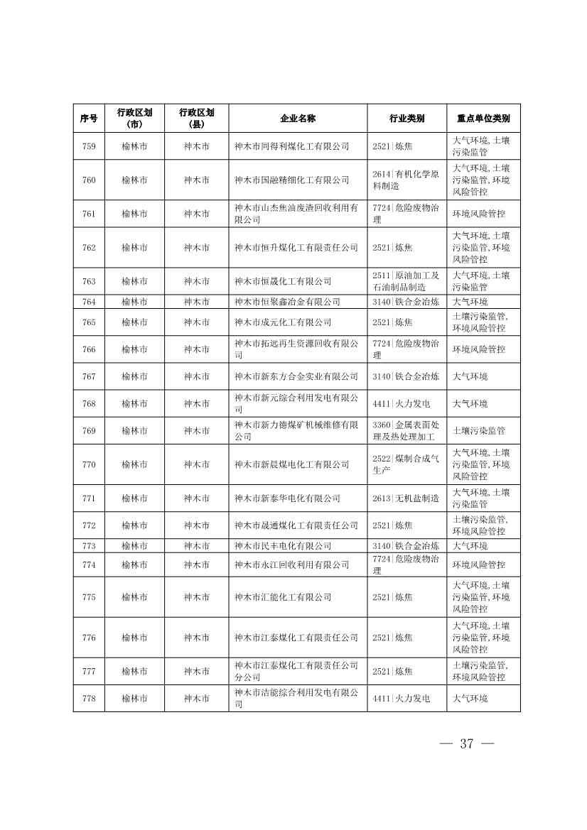 1830家！陕西省2024年环境监管重点单位名录(图35)