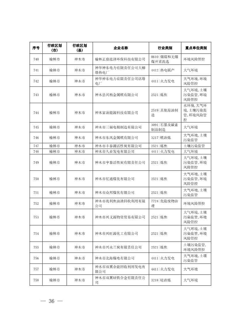 1830家！陕西省2024年环境监管重点单位名录(图34)