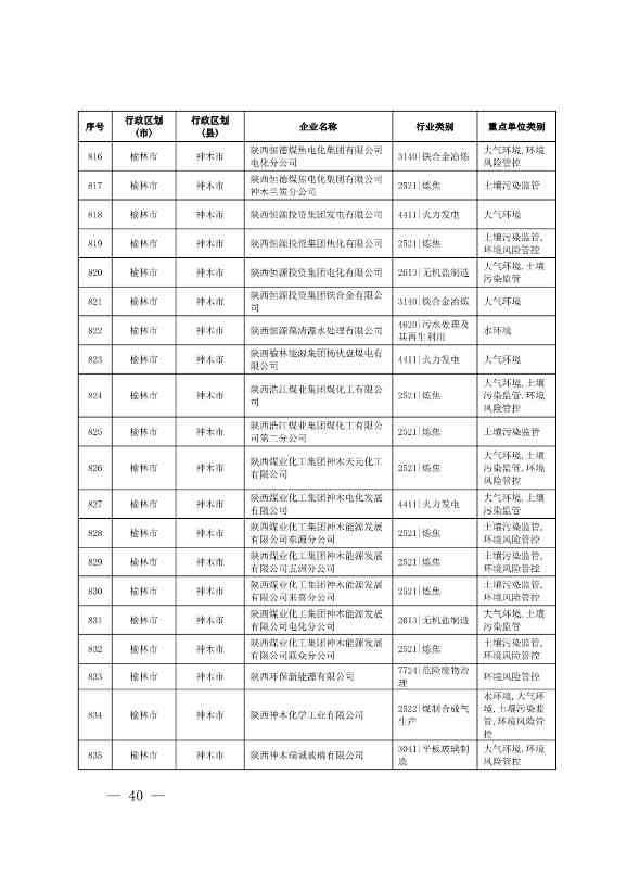 1830家！陕西省2024年环境监管重点单位名录(图38)