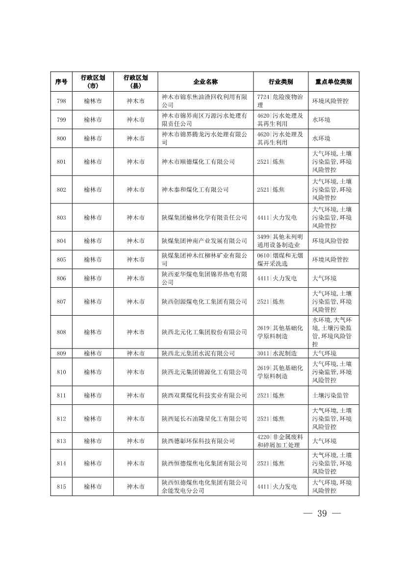1830家！陕西省2024年环境监管重点单位名录(图37)