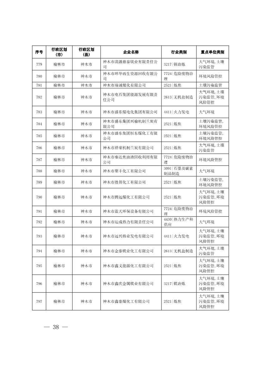 1830家！陕西省2024年环境监管重点单位名录(图36)