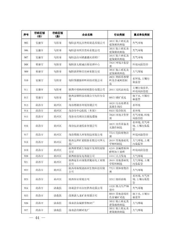 1830家！陕西省2024年环境监管重点单位名录(图42)