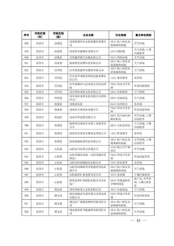 1830家！陕西省2024年环境监管重点单位名录(图43)
