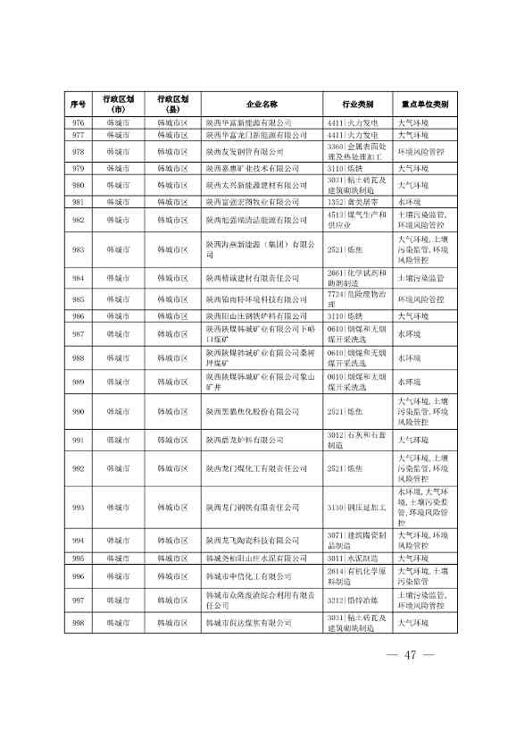 1830家！陕西省2024年环境监管重点单位名录(图45)