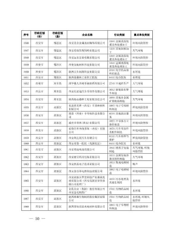 1830家！陕西省2024年环境监管重点单位名录(图48)