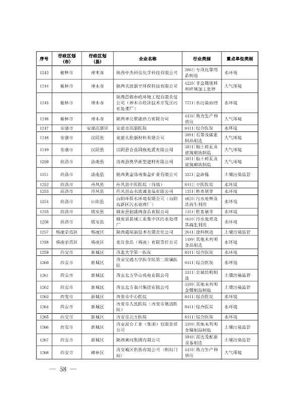 1830家！陕西省2024年环境监管重点单位名录(图56)