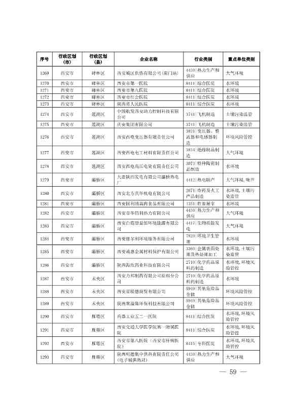 1830家！陕西省2024年环境监管重点单位名录(图57)
