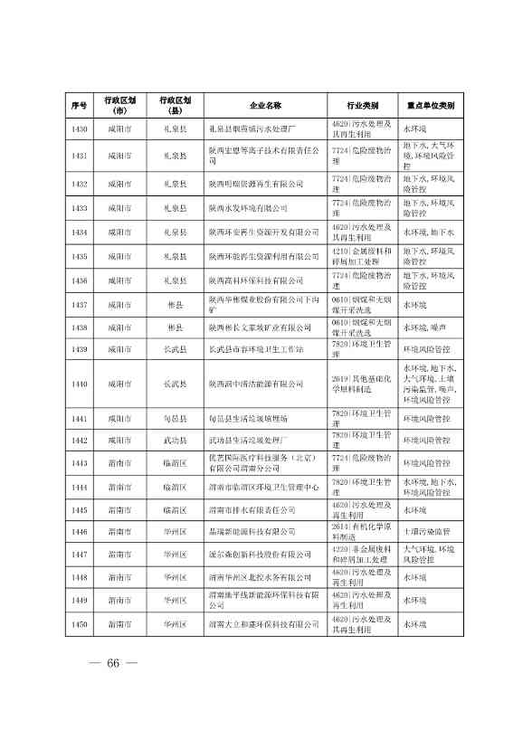 1830家！陕西省2024年环境监管重点单位名录(图64)