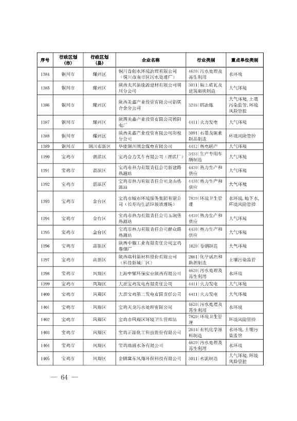 1830家！陕西省2024年环境监管重点单位名录(图62)