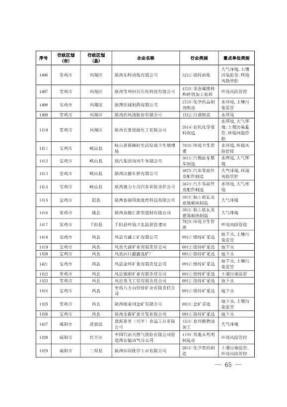 1830家！陕西省2024年环境监管重点单位名录(图63)