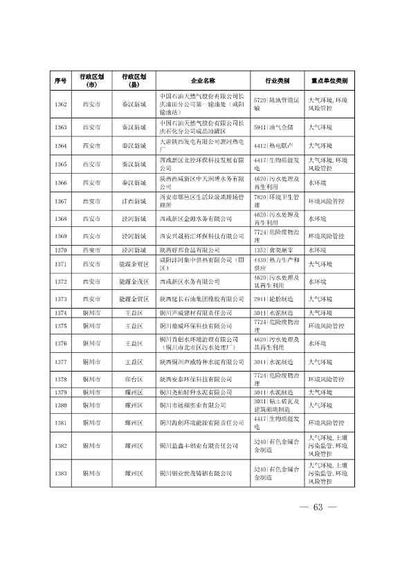 1830家！陕西省2024年环境监管重点单位名录(图61)
