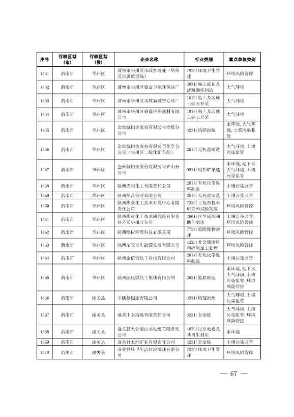 1830家！陕西省2024年环境监管重点单位名录(图65)