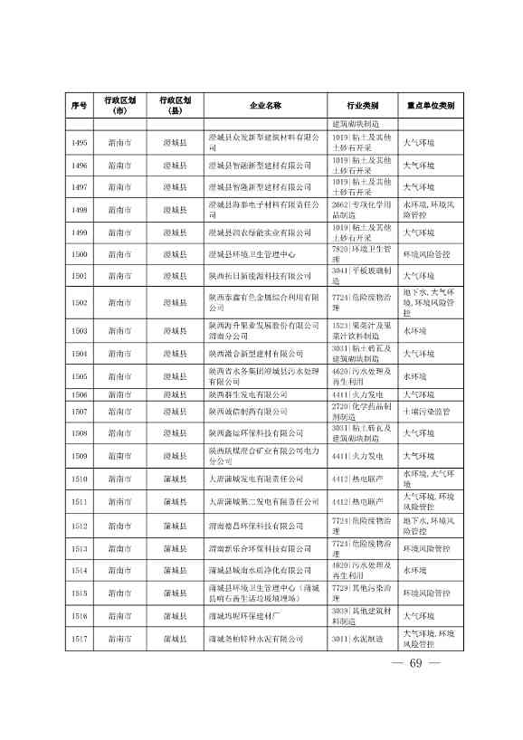 1830家！陕西省2024年环境监管重点单位名录(图67)