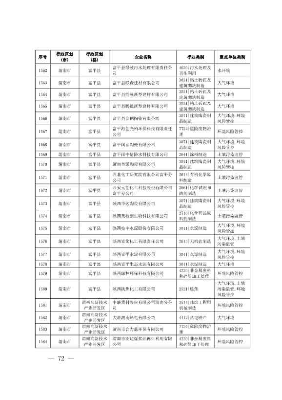 1830家！陕西省2024年环境监管重点单位名录(图70)