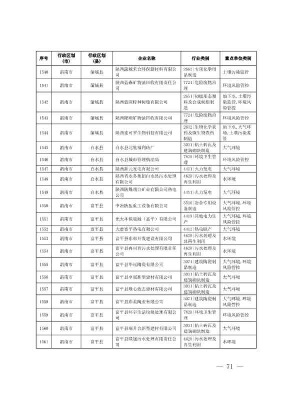 1830家！陕西省2024年环境监管重点单位名录(图69)