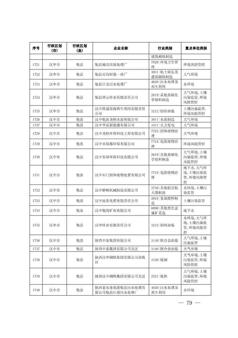 1830家！陕西省2024年环境监管重点单位名录(图77)