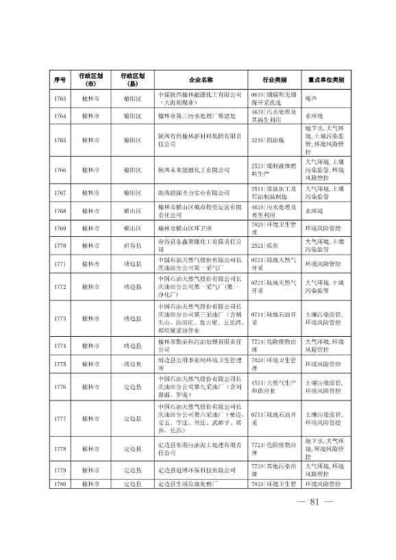 1830家！陕西省2024年环境监管重点单位名录(图79)