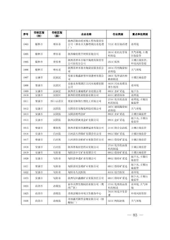 1830家！陕西省2024年环境监管重点单位名录(图81)