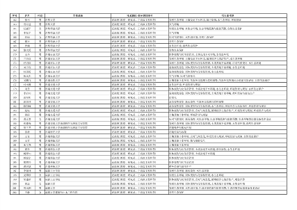 四川省生态环境厅专家库第一批拟入库专家（第一部分）公示(图5)