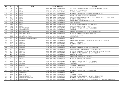 四川省生态环境厅专家库第一批拟入库专家（第一部分）公示(图2)