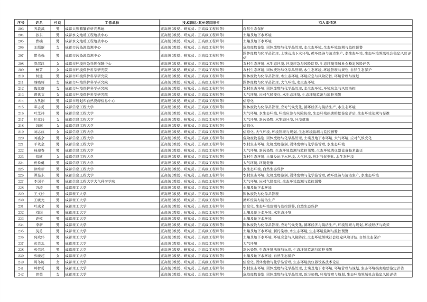 四川省生态环境厅专家库第一批拟入库专家（第一部分）公示(图6)
