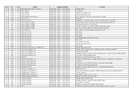 四川省生态环境厅专家库第一批拟入库专家（第一部分）公示(图4)