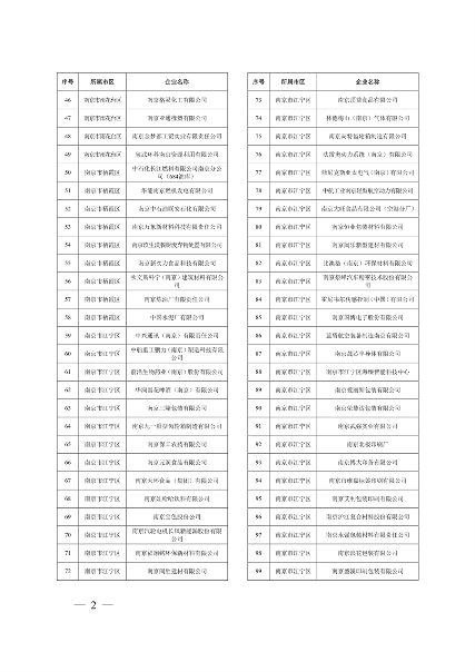 江苏省关于公布2024年第一批强制性清洁生产审核重点企业名单的通告(图2)