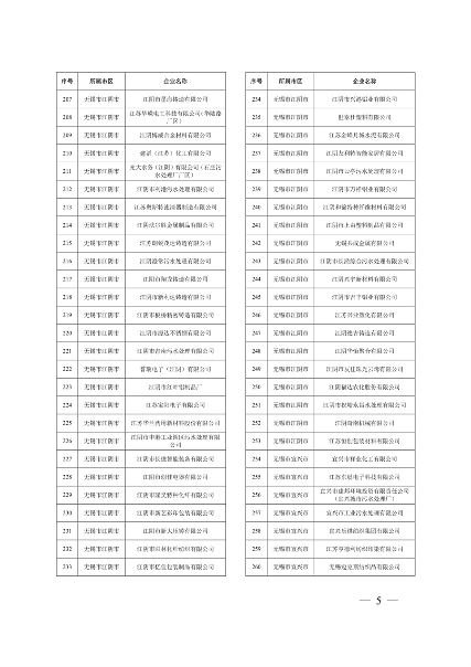 江苏省关于公布2024年第一批强制性清洁生产审核重点企业名单的通告(图5)