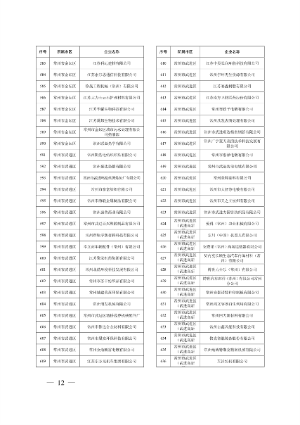 江苏省关于公布2024年第一批强制性清洁生产审核重点企业名单的通告(图12)