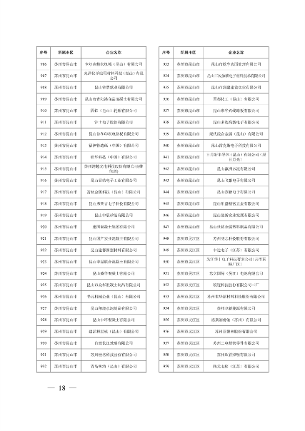 江苏省关于公布2024年第一批强制性清洁生产审核重点企业名单的通告(图18)